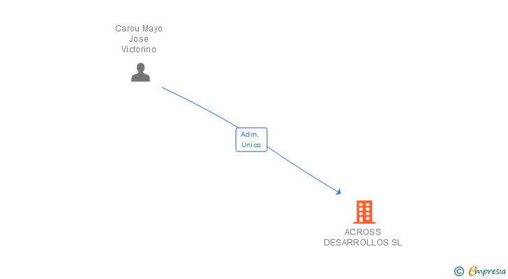 Vinculaciones societarias de ACROSS DESARROLLOS SL
