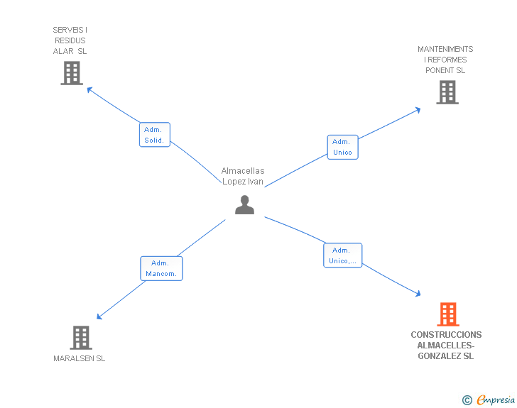 Vinculaciones societarias de CONSTRUCCIONS ALMACELLES-GONZALEZ SL