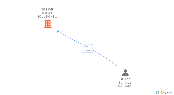 Vinculaciones societarias de BILLION TRAVEL SOLUTIONS SL