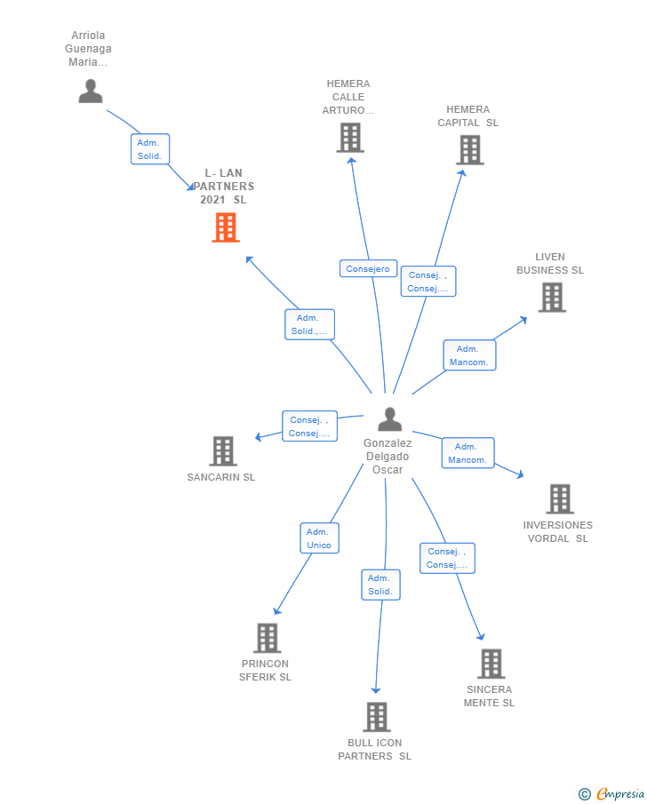 Vinculaciones societarias de L-LAN PARTNERS 2021 SL (EXTINGUIDA)