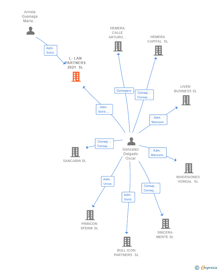 Vinculaciones societarias de L-LAN PARTNERS 2021 SL