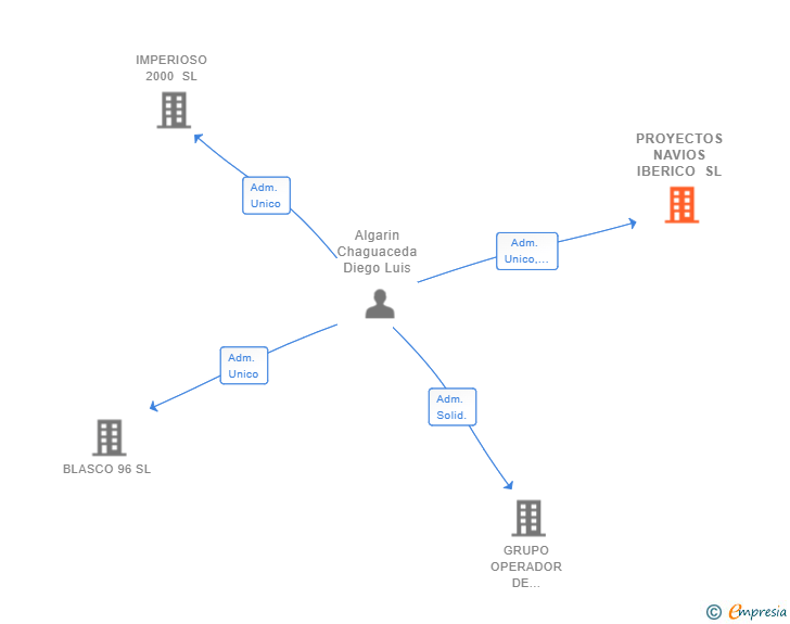 Vinculaciones societarias de PROYECTOS NAVIOS IBERICO SL