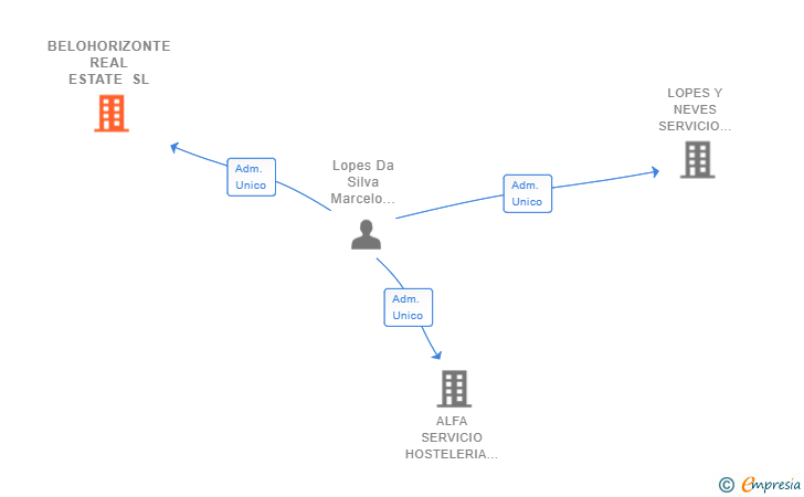 Vinculaciones societarias de BELOHORIZONTE REAL ESTATE SL