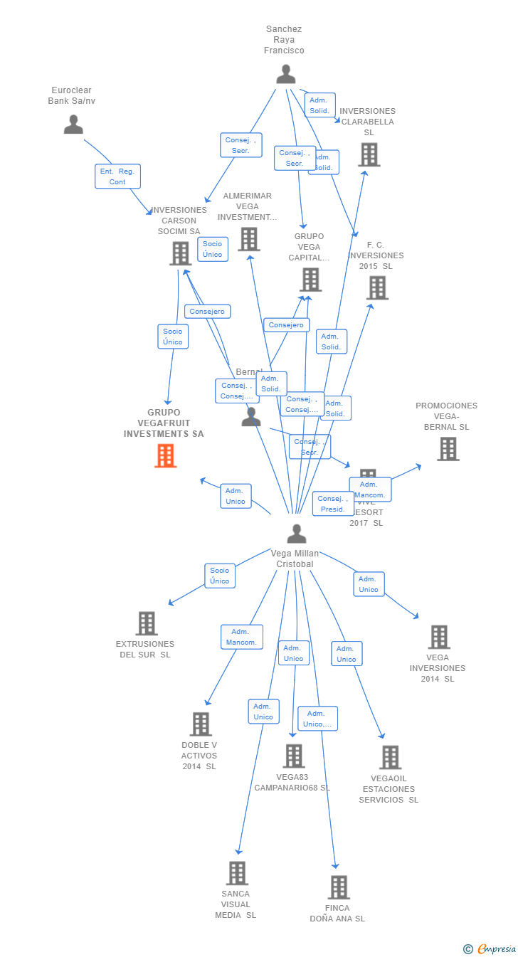 Vinculaciones societarias de GRUPO VEGAFRUIT INVESTMENTS SA