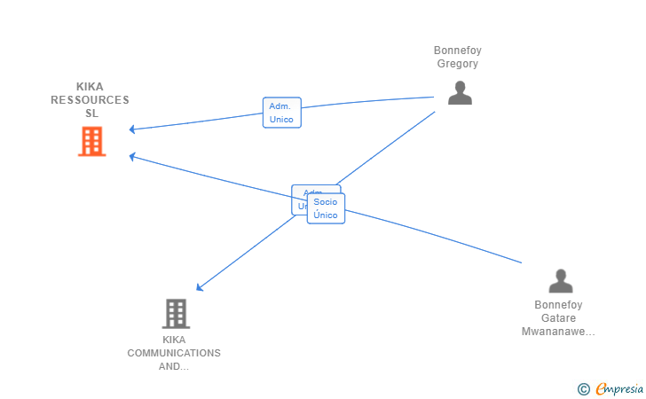 Vinculaciones societarias de KIKA RESSOURCES SL