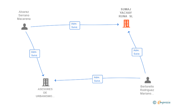 Vinculaciones societarias de SUMAJ YACHAY RUNA SL