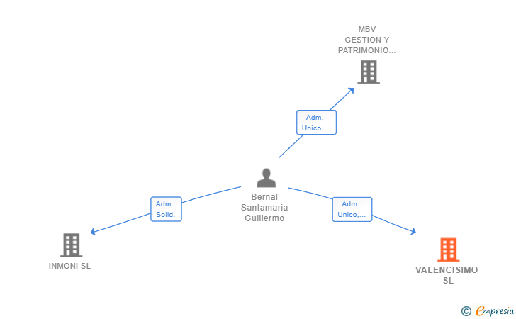 Vinculaciones societarias de VALENCISIMO SL