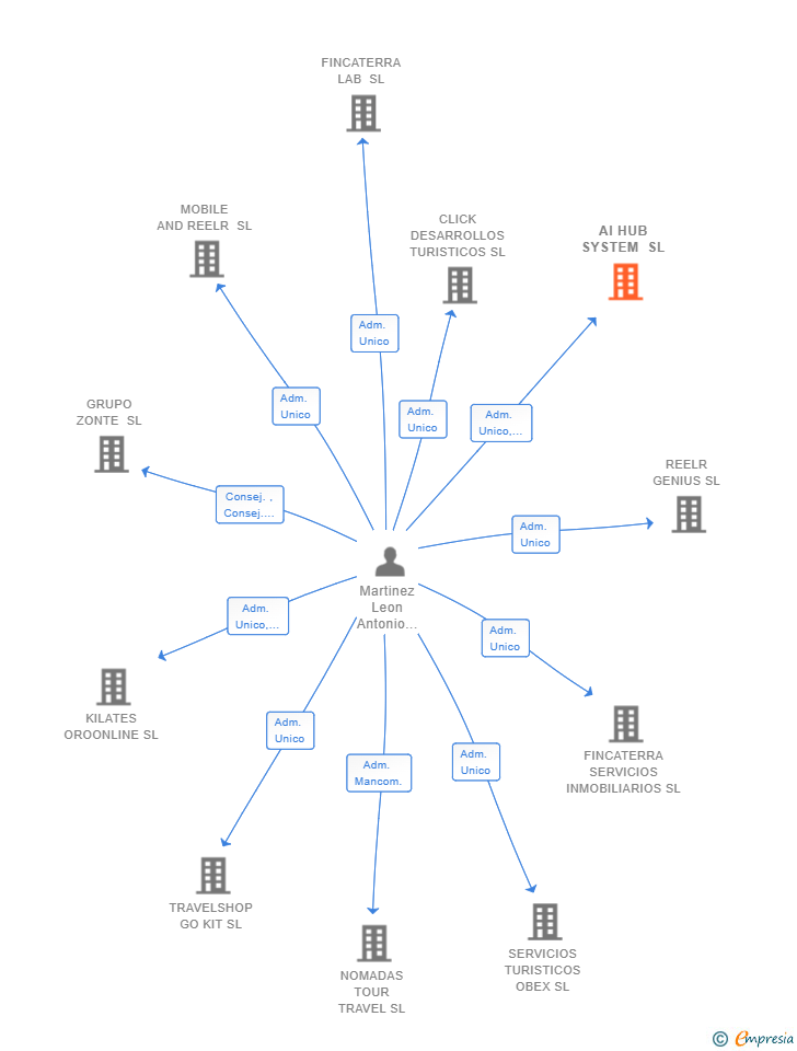 Vinculaciones societarias de AI HUB SYSTEM SL