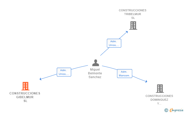 Vinculaciones societarias de CONSTRUCCIONES GIBELMUR SL