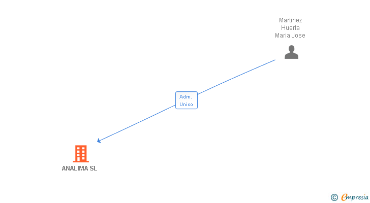 Vinculaciones societarias de ANALIMA SL