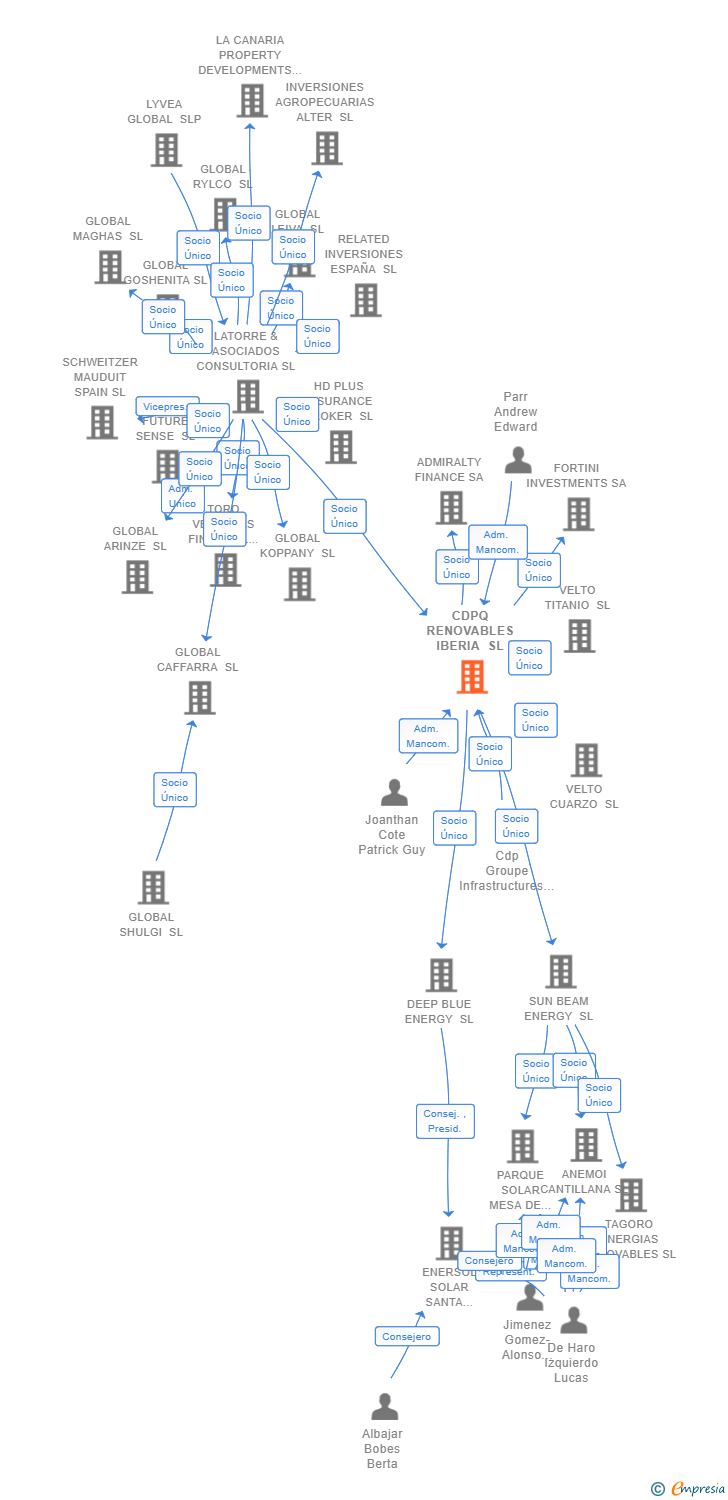 Vinculaciones societarias de CDPQ RENOVABLES IBERIA SL