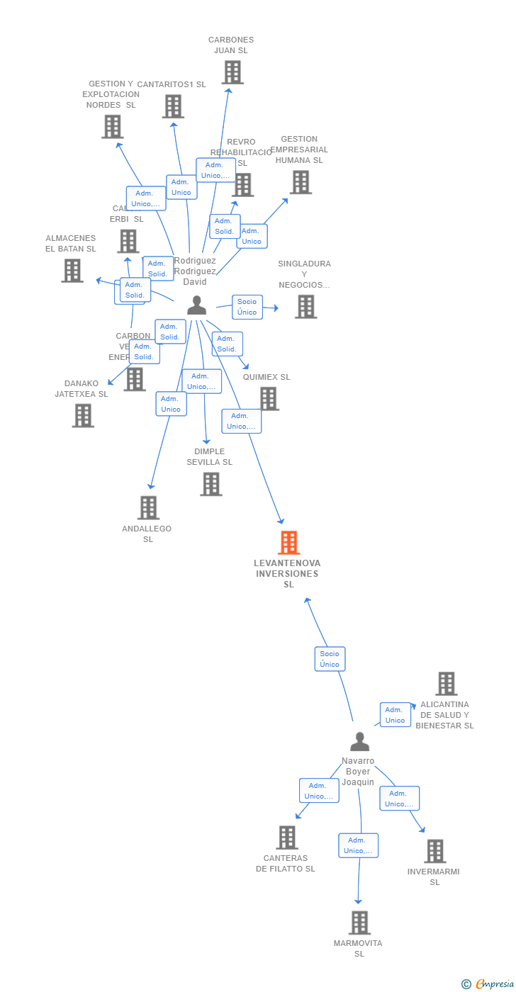 Vinculaciones societarias de LEVANTENOVA INVERSIONES SL
