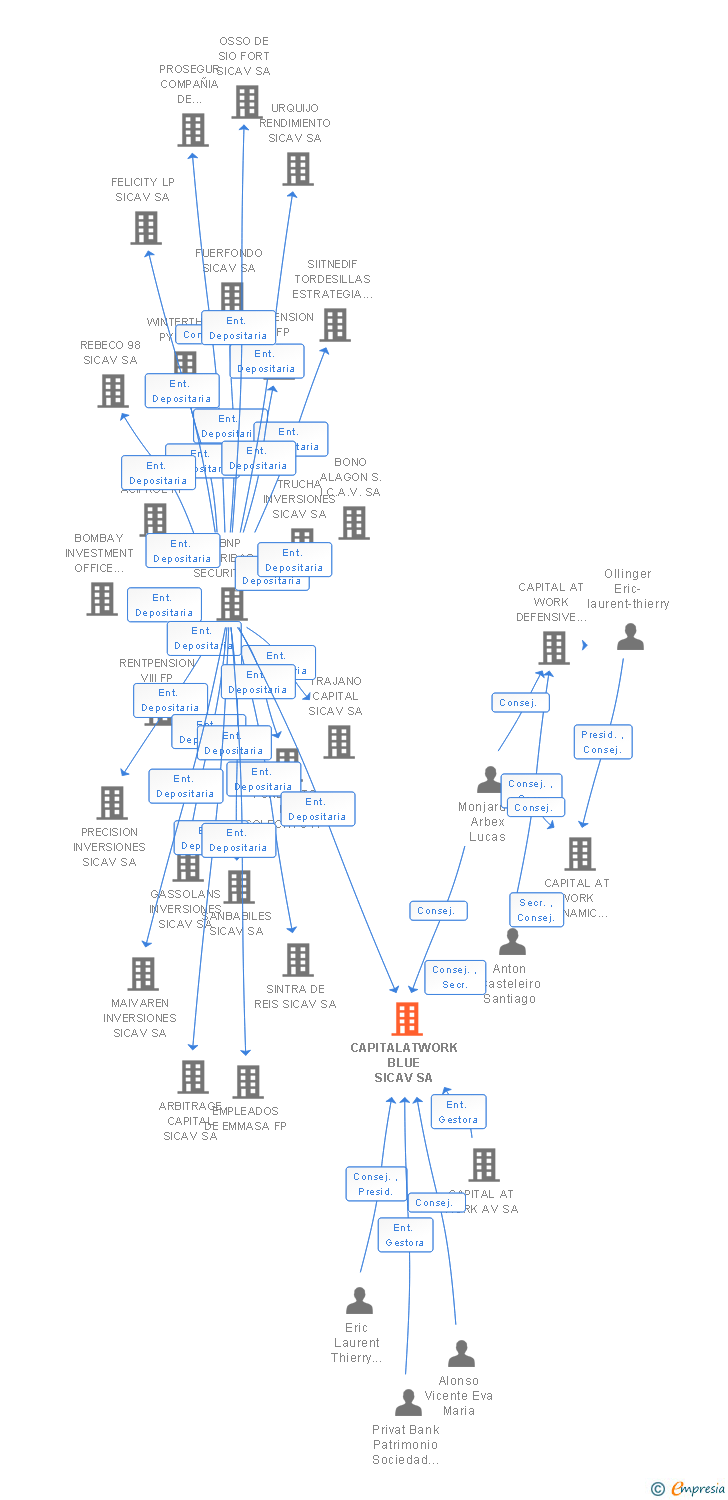 Vinculaciones societarias de VALUE TREE BLUE SICAV SA