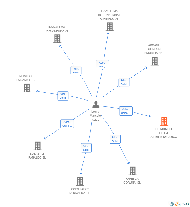 Vinculaciones societarias de EL MUNDO DE LA ALIMENTACION SL