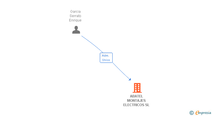 Vinculaciones societarias de ABATEL MONTAJES ELECTRICOS SL