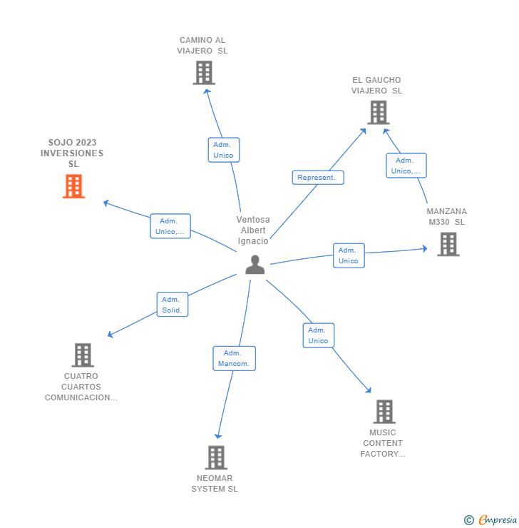 Vinculaciones societarias de SOJO 2023 INVERSIONES SL