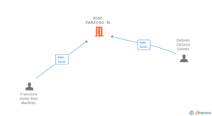 Vinculaciones societarias de RUIZ-ZARZOSO SL