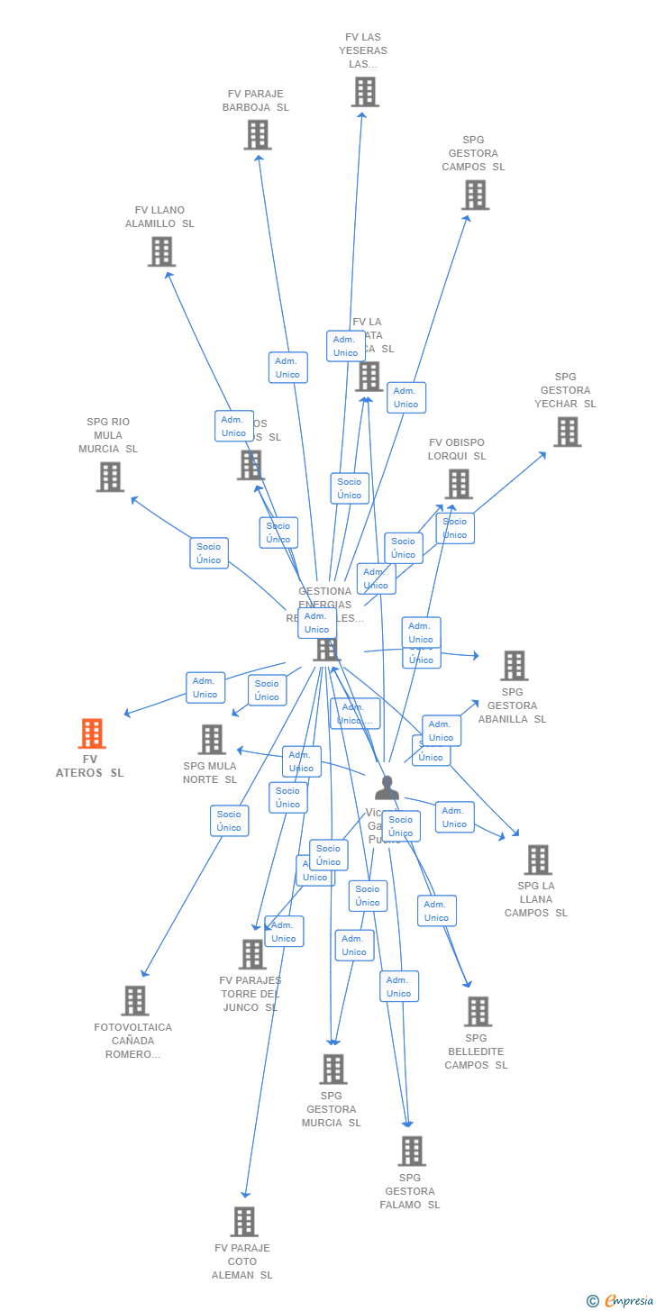 Vinculaciones societarias de FV ATEROS SL