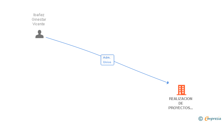 Vinculaciones societarias de REALIZACION DE PROYECTOS CONSTRUPE SL