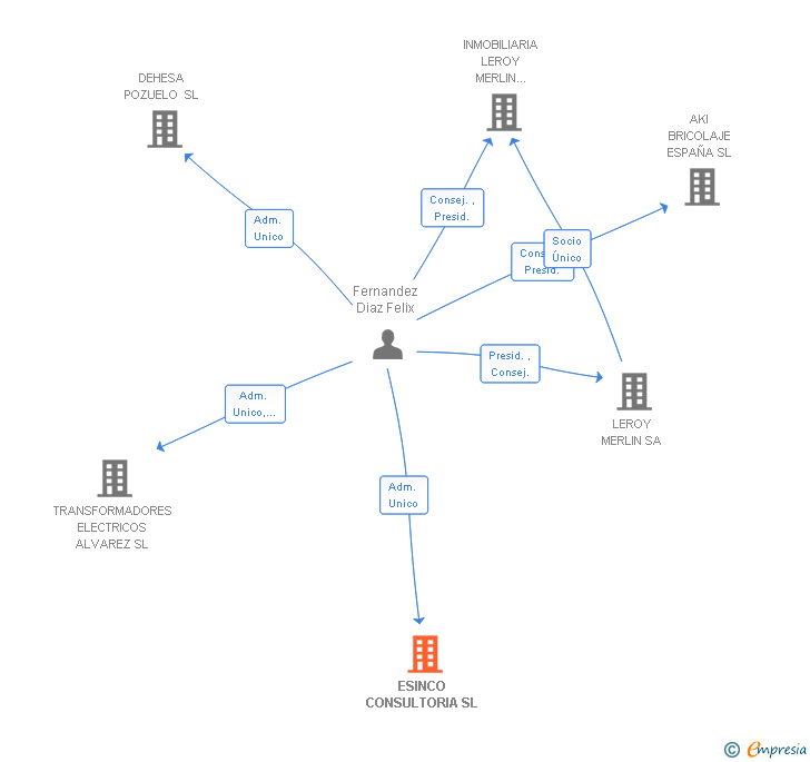 Vinculaciones societarias de ESINCO CONSULTORIA SL