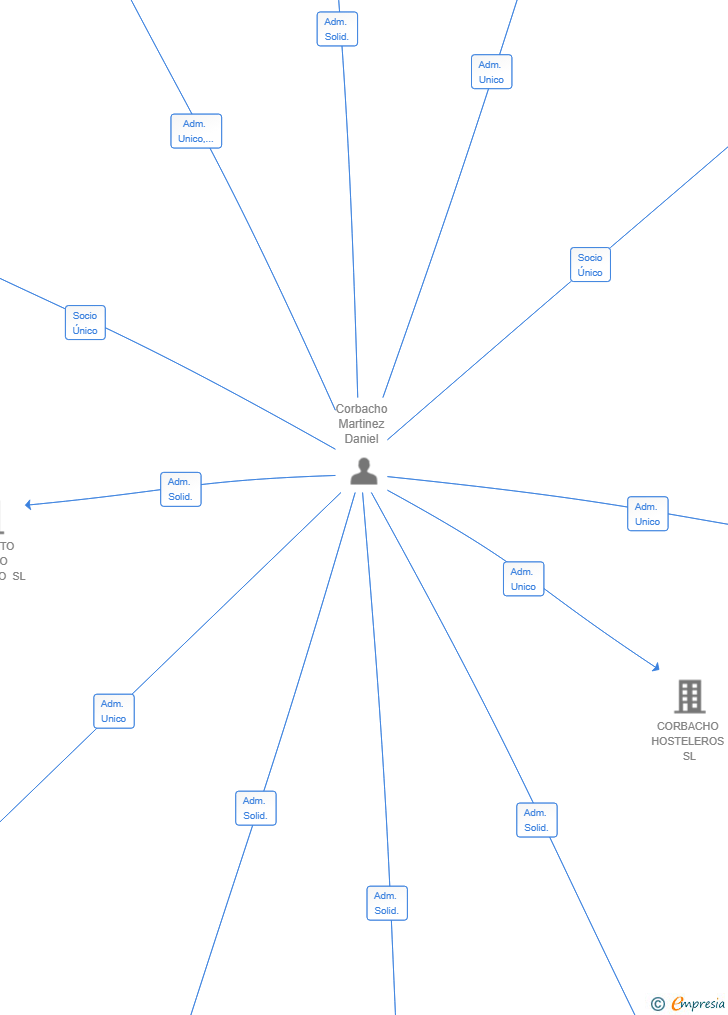 Vinculaciones societarias de CORBACHO INVERSIONES SL
