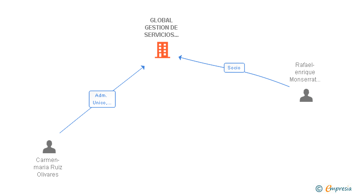 Vinculaciones societarias de GLOBAL GESTION DE SERVICIOS PROFESIONALES SLP