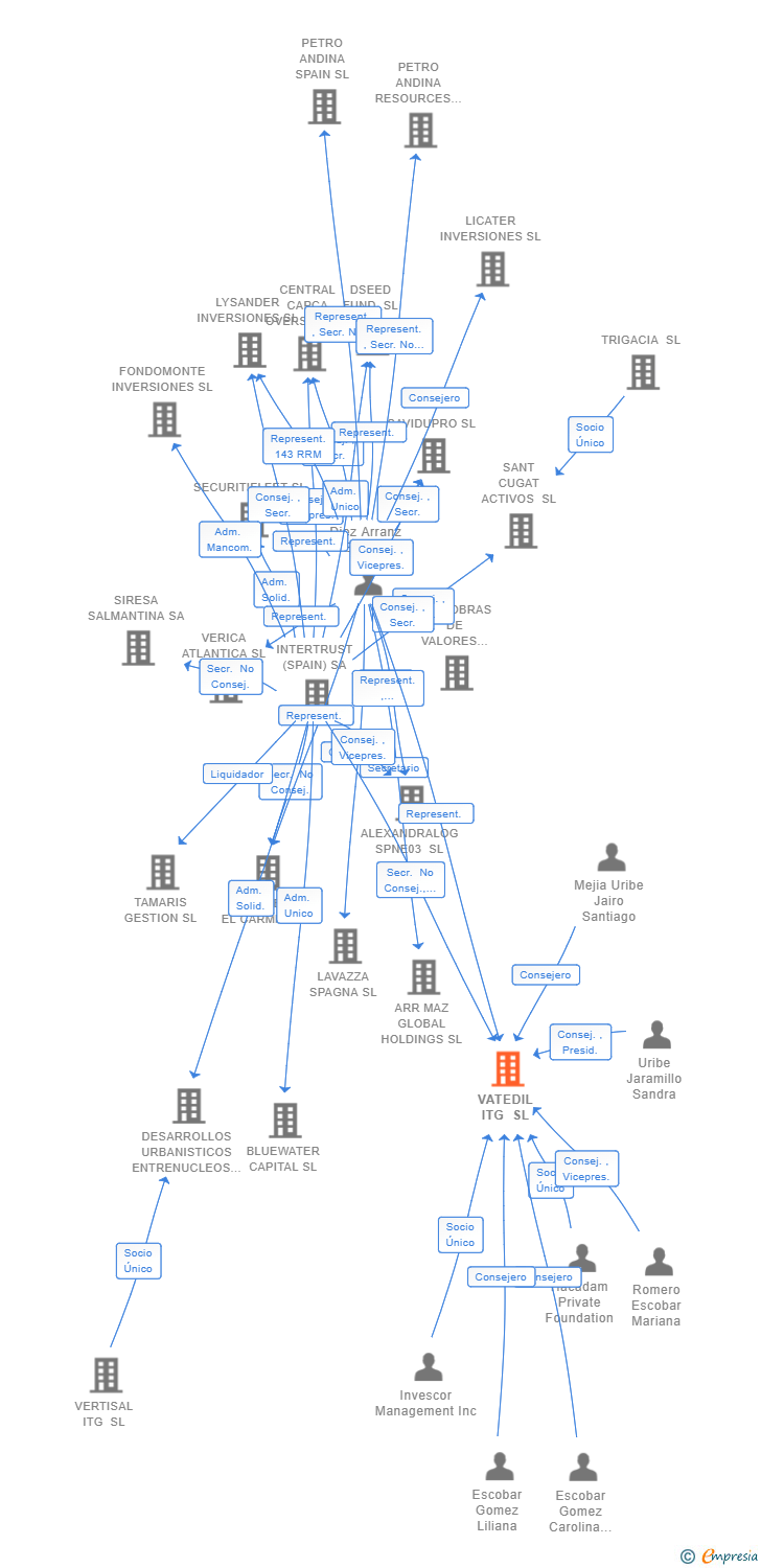 Vinculaciones societarias de VATEDIL ITG SL