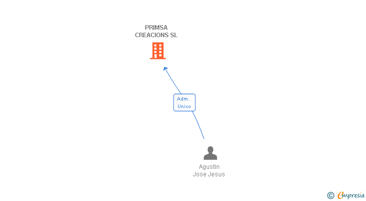 Vinculaciones societarias de PRIMSA CREACIONS SL