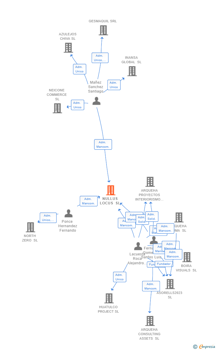 Vinculaciones societarias de NULLUS LOCUS SL