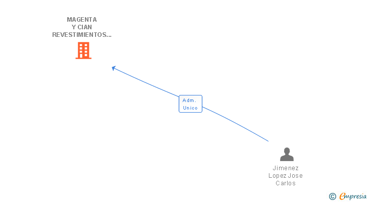 Vinculaciones societarias de MAGENTA Y CIAN REVESTIMIENTOS SL