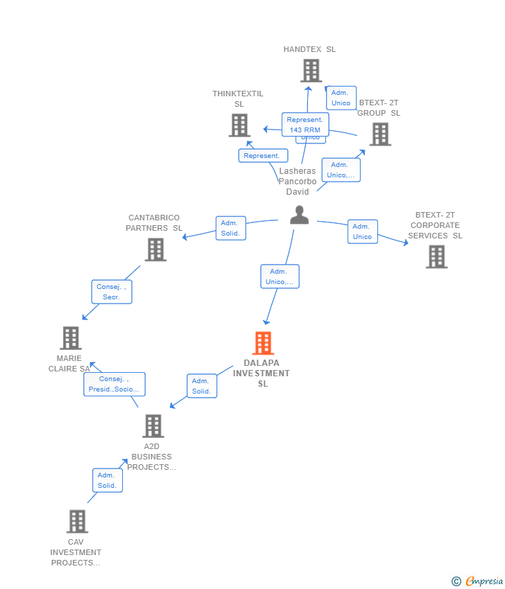 Vinculaciones societarias de DALAPA INVESTMENT SL