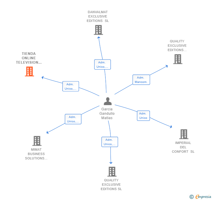 Vinculaciones societarias de TIENDA ONLINE TELEVISION SL