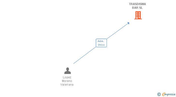 Vinculaciones societarias de TRASDISMA BAR SL