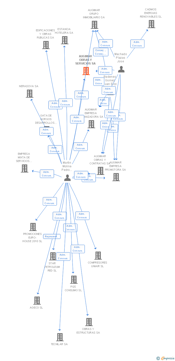 Vinculaciones societarias de AUGIMAR OBRAS Y SERVICIOS SA