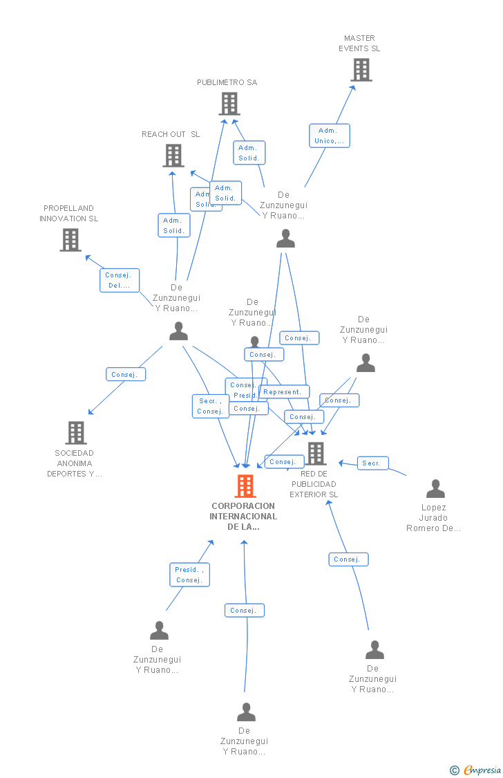 Vinculaciones societarias de CORPORACION INTERNACIONAL DE LA COMUNICACION SA