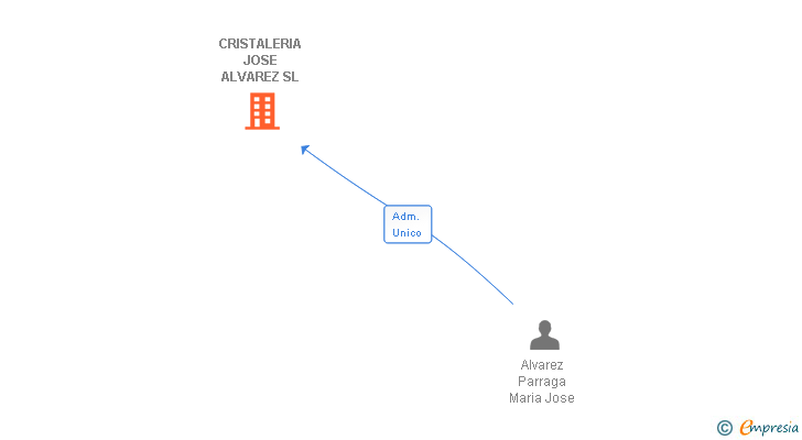Vinculaciones societarias de CRISTALERIA JOSE ALVAREZ SL