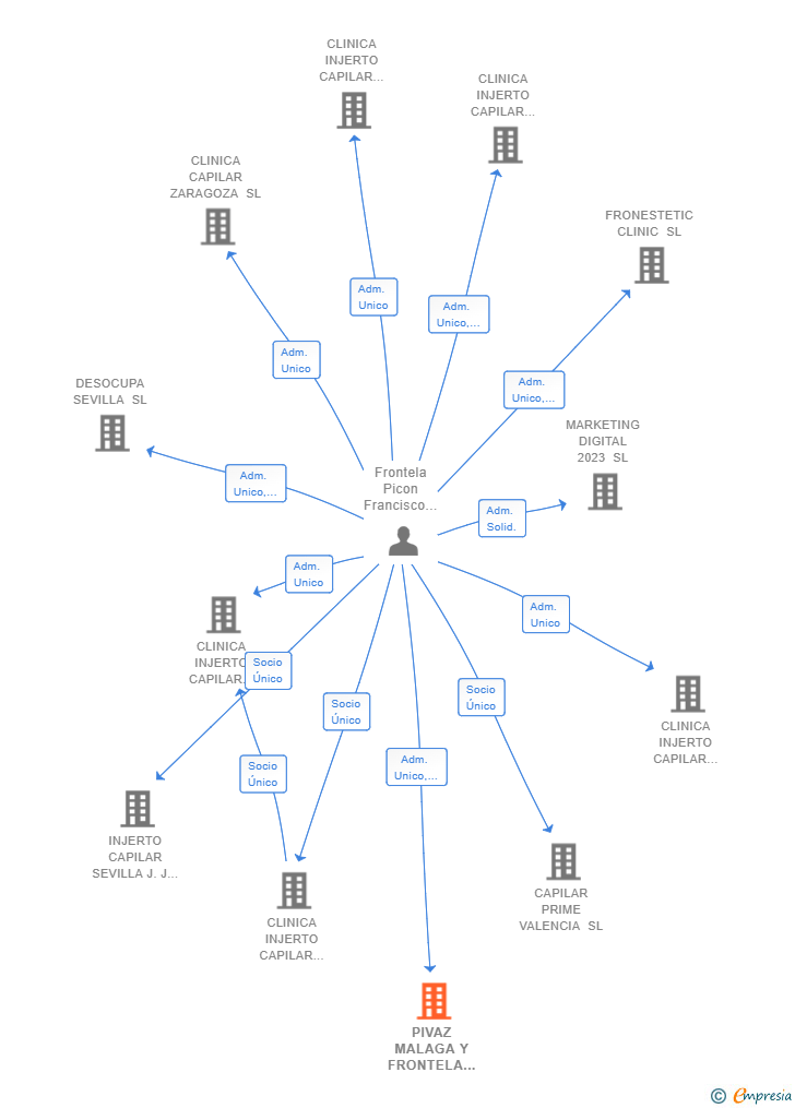 Vinculaciones societarias de PIVAZ MALAGA Y FRONTELA CLINICA INJERTO CAPILAR SL