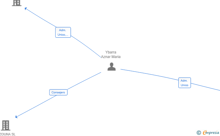 Vinculaciones societarias de YLBARRITZ GROUP SL