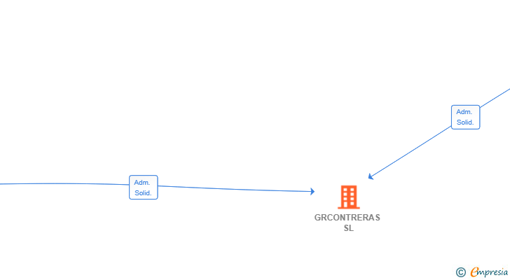 Vinculaciones societarias de GRCONTRERAS SL