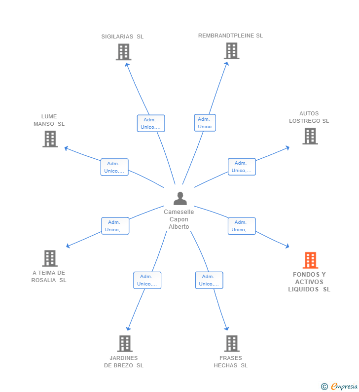 Vinculaciones societarias de FONDOS Y ACTIVOS LIQUIDOS SL
