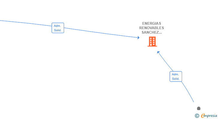 Vinculaciones societarias de ENERGIAS RENOVABLES SANCHEZ DE LOS REYES & ALVAREZ SL