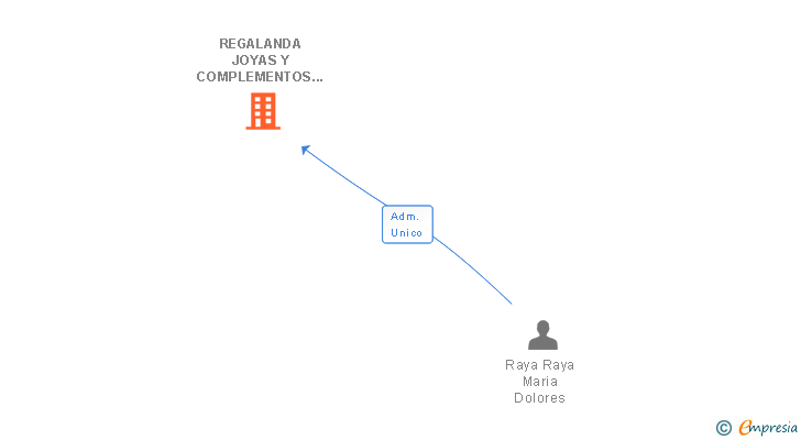 Vinculaciones societarias de REGALANDA JOYAS Y COMPLEMENTOS SL