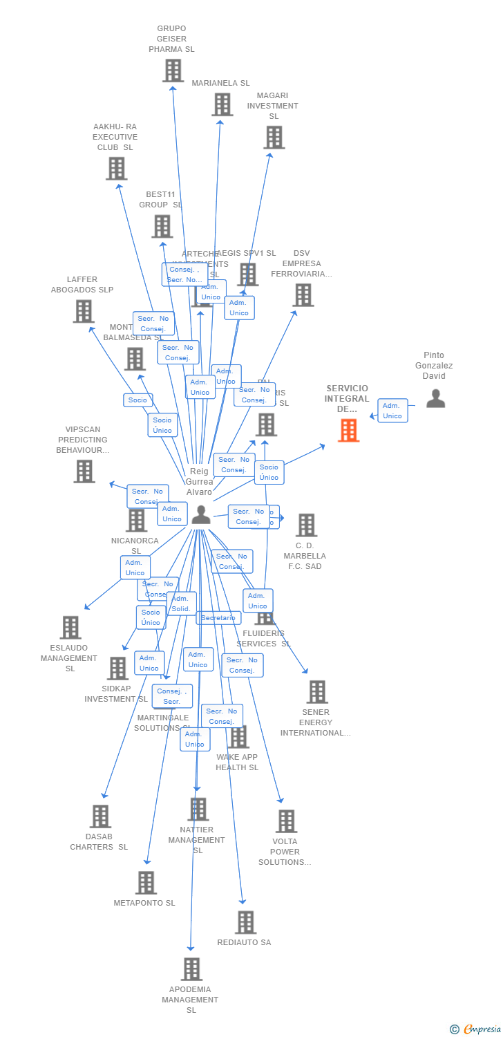 Vinculaciones societarias de SERVICIO INTEGRAL DE VENDING DIRECT VENDING SL