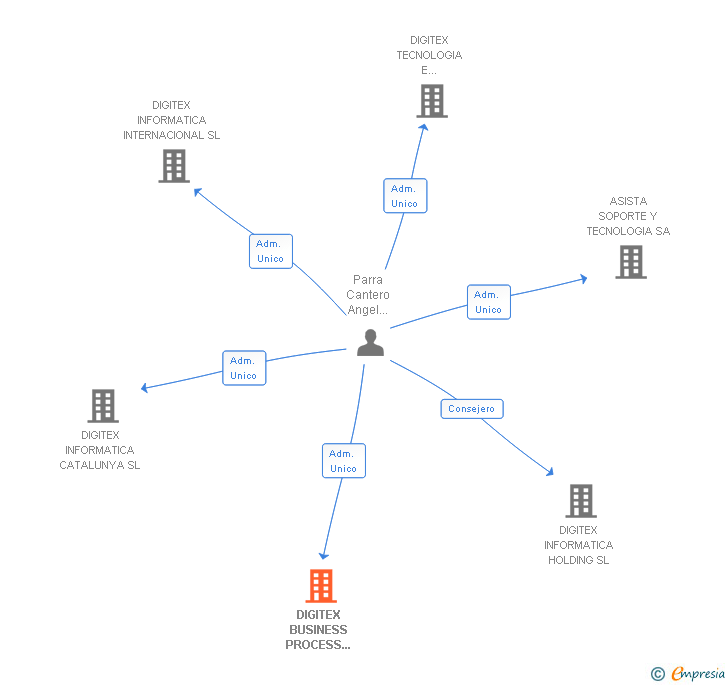 Vinculaciones societarias de DIGITEX BUSINESS PROCESS OUTSOURCING SL (EXTINGUIDA)