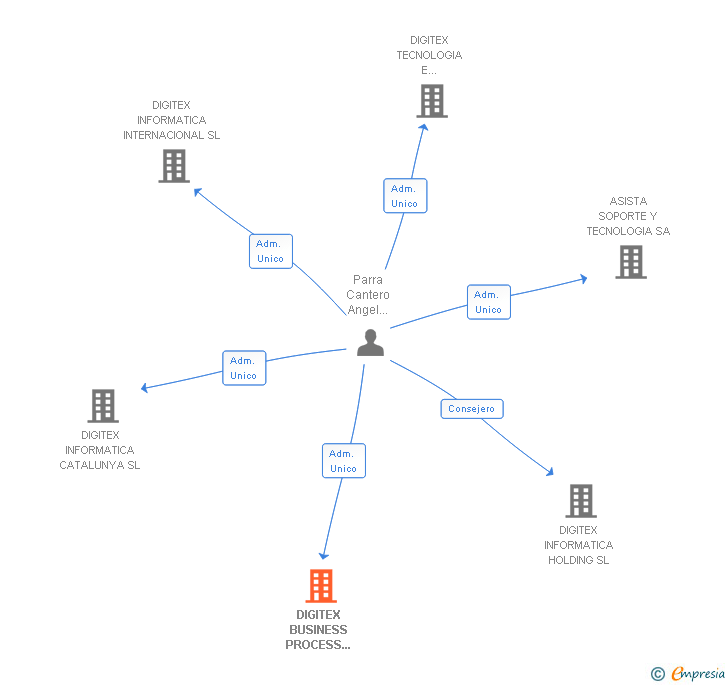 Vinculaciones societarias de DIGITEX BUSINESS PROCESS OUTSOURCING SL