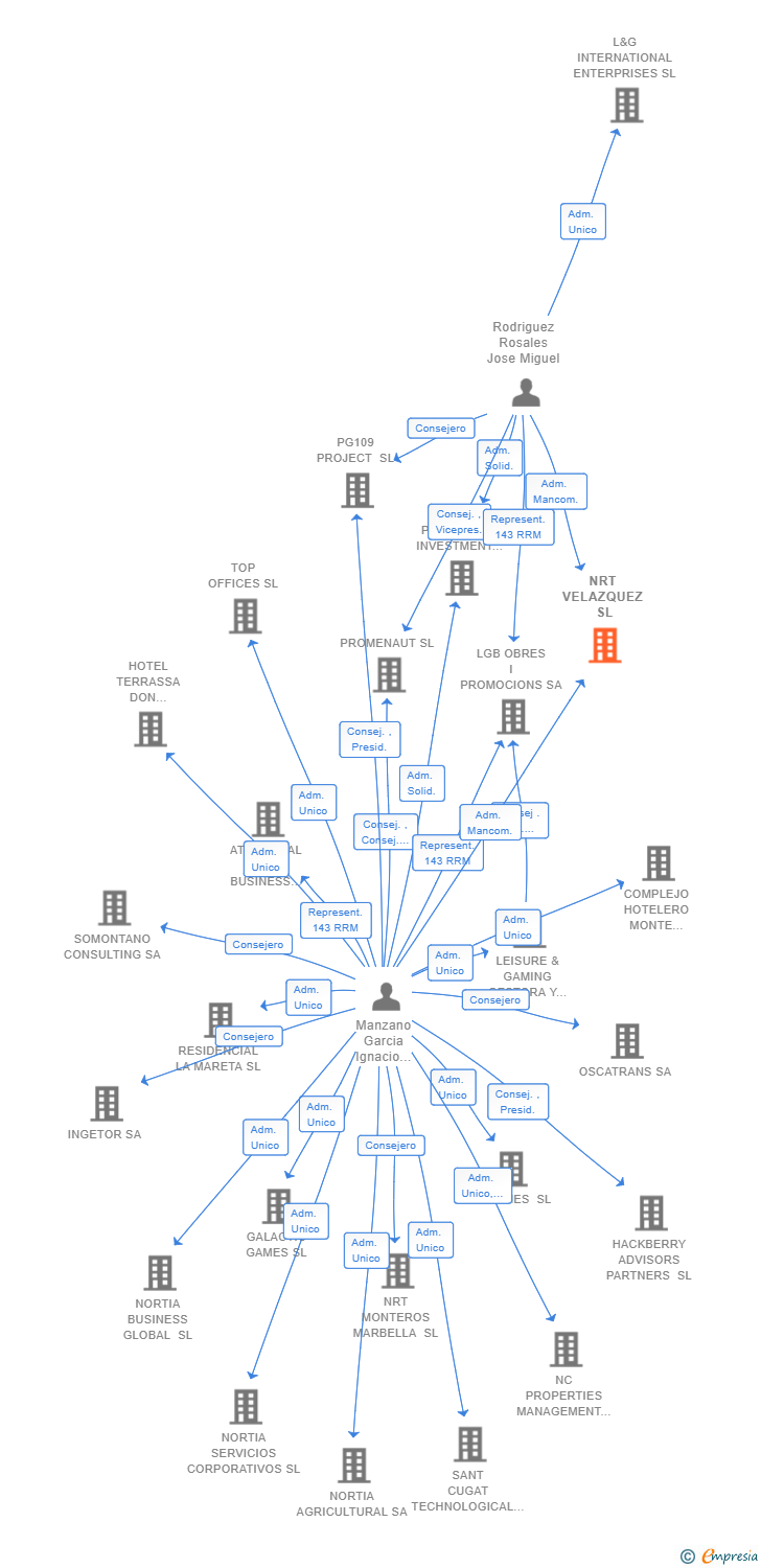 Vinculaciones societarias de NRT VELAZQUEZ SL