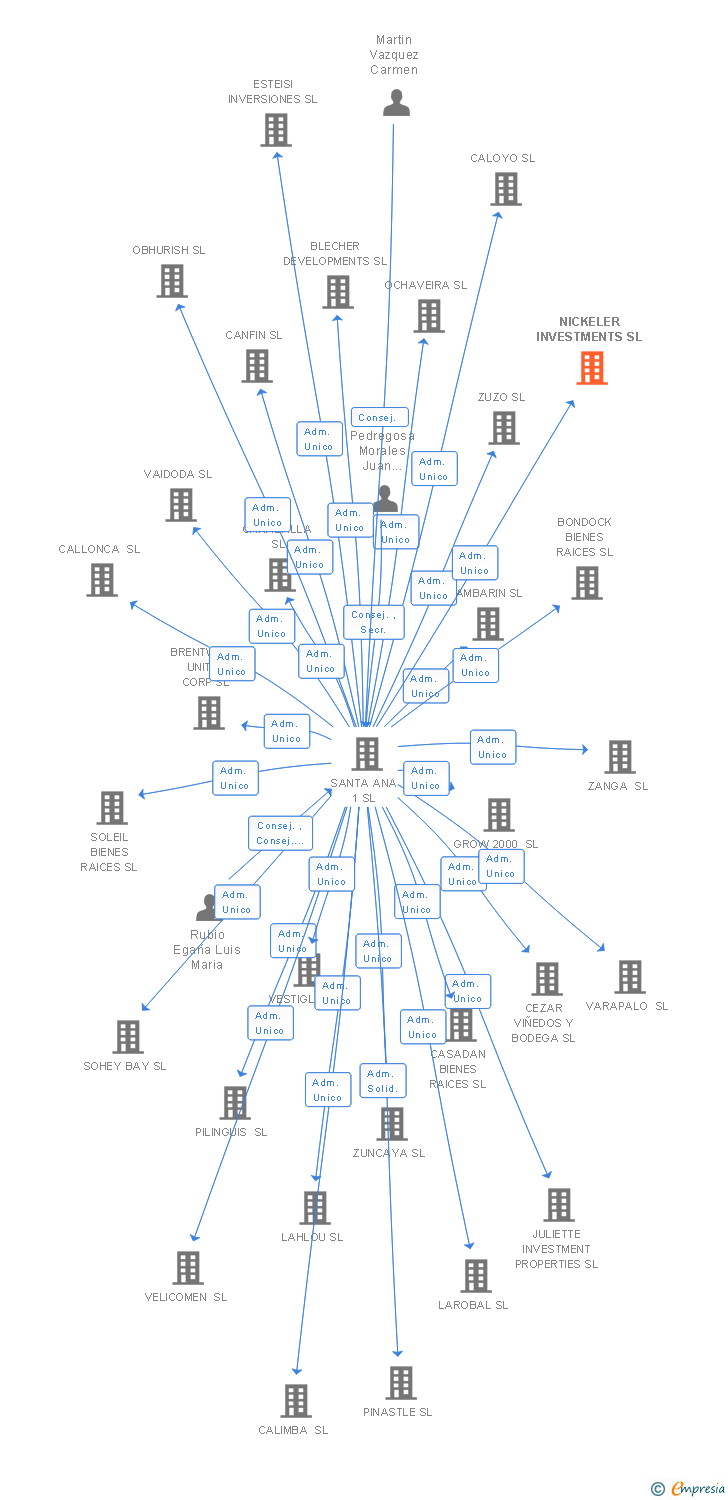 Vinculaciones societarias de NICKELER INVESTMENTS SL
