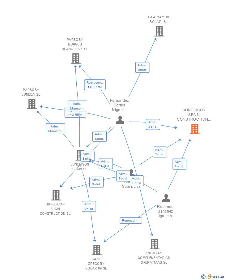 Vinculaciones societarias de SUNEDISON SPAIN CONSTRUCTION 2 SL