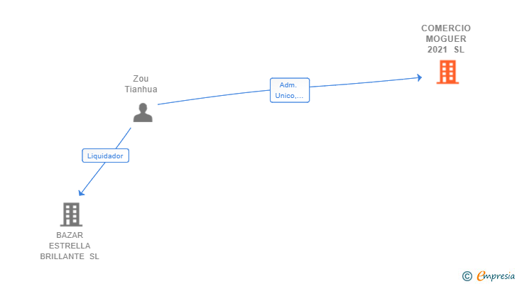 Vinculaciones societarias de COMERCIO MOGUER 2021 SL