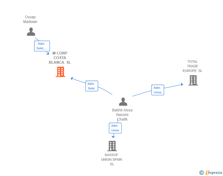 Vinculaciones societarias de M CORP COSTA BLANCA SL